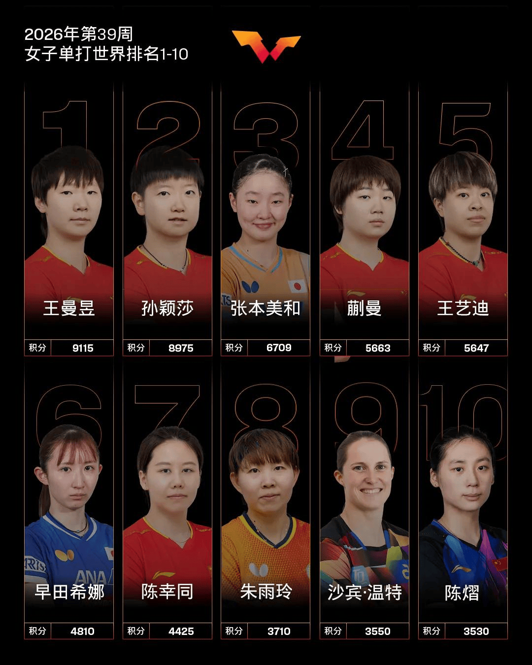 王曼昱9115分领跑，王楚钦守住第一，19岁李天阳飙升67位