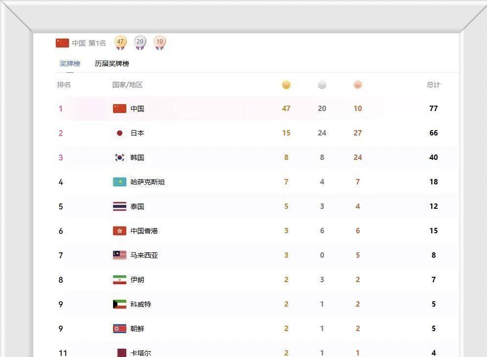 一日狂揽15金！23日赛程落幕，金牌榜出炉：中国47金独占榜首，日本越拉越大，徐嘉余创历史