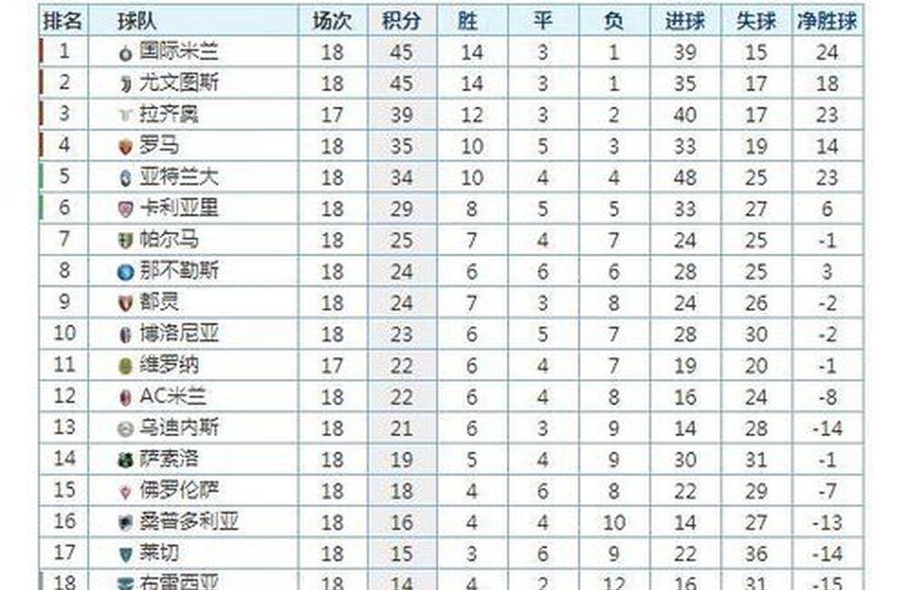 10.3日：国米客场2比0莱切豪取八连胜，稳控节奏背后，阵容厚度隐患待强敌检验