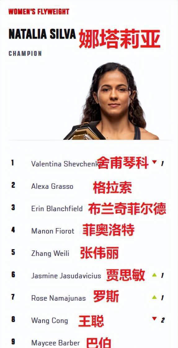 王聪在UFC最新排名的变化引人关注