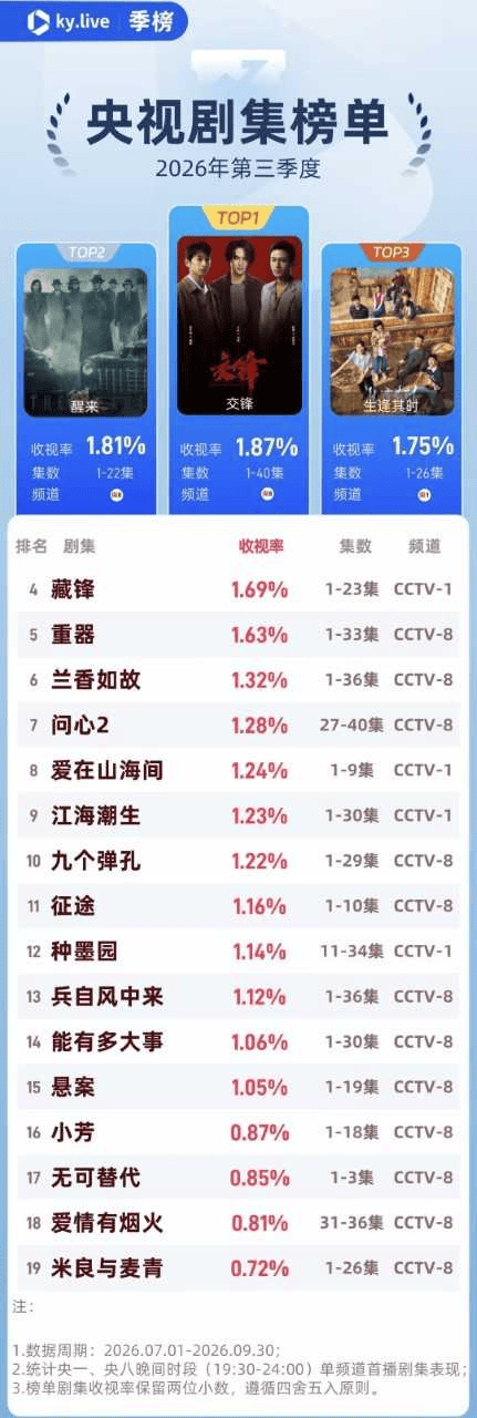 央视第三季度剧集收视：家国叙事领跑，轻都市剧遇冷