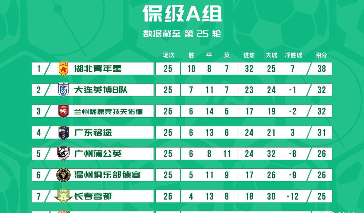 中乙争冠组最新积分榜:大连可为排名第五,稳握晋级中甲主动权