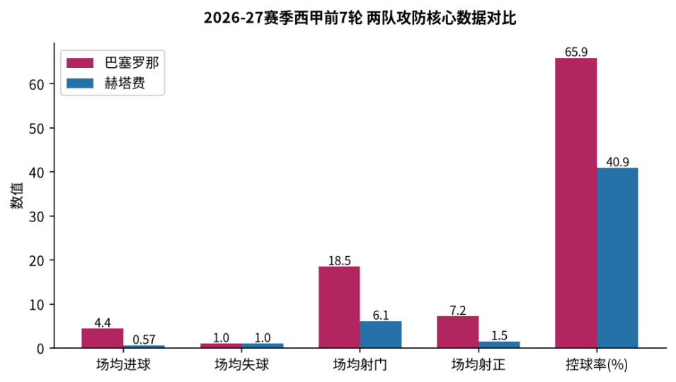 10月10日|西甲【巴萨VS赫塔费】前瞻：：三大维度定调，巴萨稳胜但难穿盘