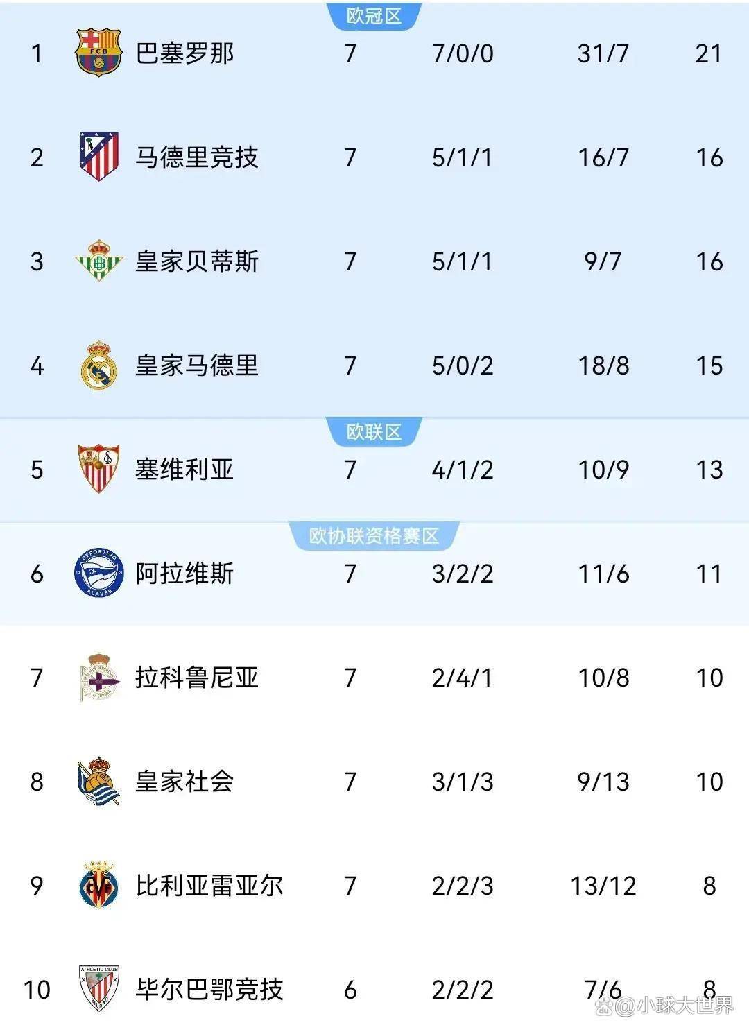 C罗创纪录多特遭绝平，2比2和3比0搅动格局，西甲法甲悬念再起