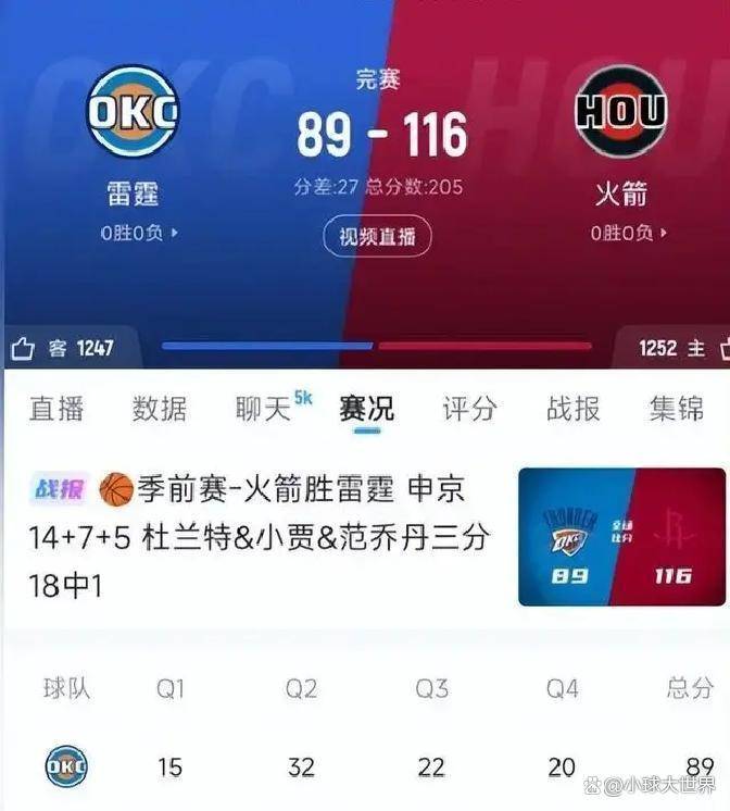 10月21日:替补狂砍68分,火箭末战大胜雷霆,杜兰特仅得11分
