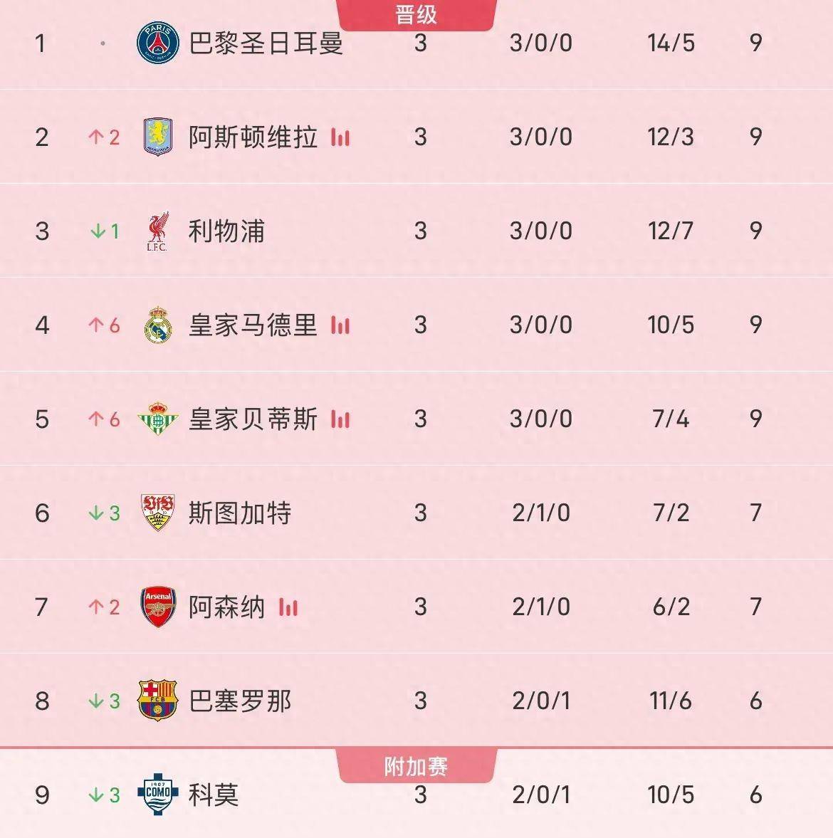 10.22日：2比2，欧冠疯狂一夜，皇马三连胜，最新积分榜出炉