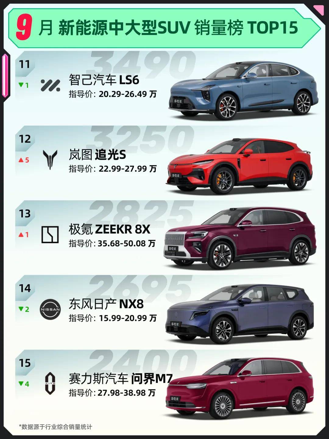 强势回归:钛7继续领跑,理想i6下降4位|9月新能源中大型SUV销量榜TOP15(图2) 强势回归:钛7继续领跑,理想i6下降4位|9月新能源中大型SUV销量榜TOP15(图2)