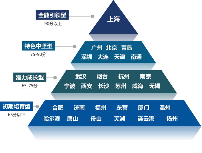 逐梦深蓝，谁立潮头？2026蓝城榜暨中国海洋产业城市竞争力指数在深重磅发布(图3)