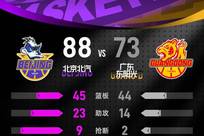 周琦18+8杰曼三双 北京2-1淘汰广东晋级4强