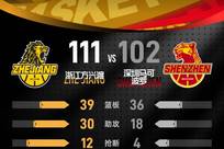 布朗46分胡金秋20+8 广厦击败深圳总比分1-0领先