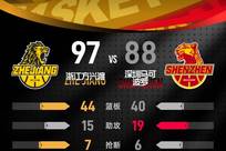 广厦客场取胜3-1淘汰深圳 与上海会师总决赛