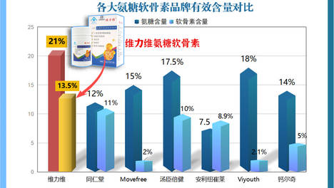 氨糖软骨素哪个牌子的钙片好?你知道吗?