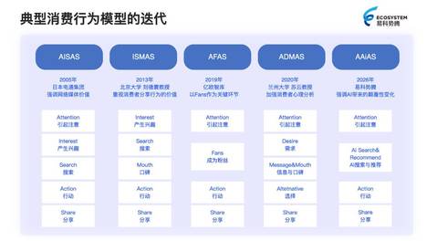 AI 时代消费行为模型全面迭代：易科势腾 AAiAS 模型重新定义企业增长逻辑