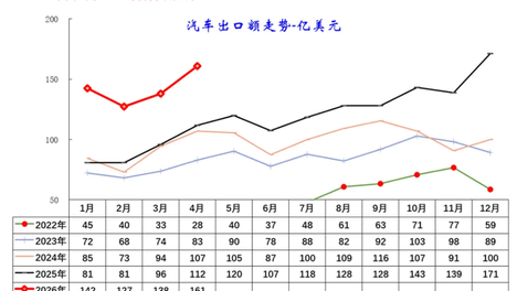 4月出口海外1090亿元，中国汽车，在复制中国手机的打法？