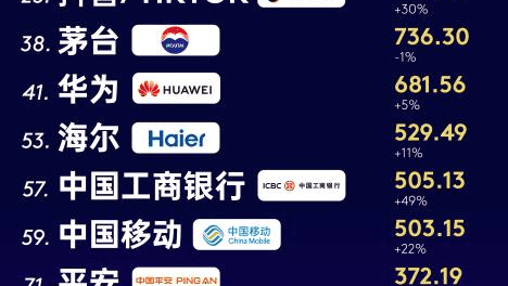 海尔八度蝉联全球唯一物联网生态品牌，品牌价值持续攀升