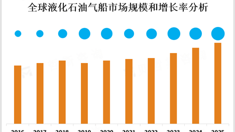 全球液化石油气船发展前景分析：2027年行业市场规模将达到150亿美元[图]