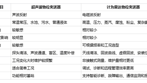 超声波与雷达物位变送器维护、故障排查和校准指南