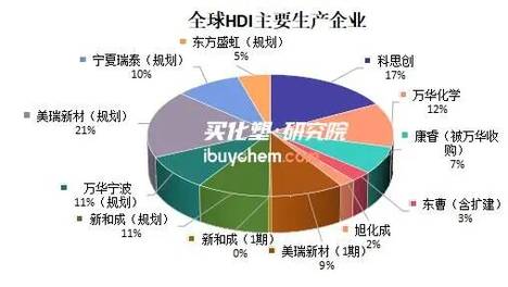“吃掉”康睿！HDI业务被万华、可思创分食殆尽 中国50万吨产能还在路上