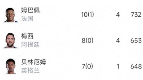 7月20日：6-4的季军赛踢成进球大战！世界杯最新射手榜出炉，姆巴佩10球第1，梅西第2