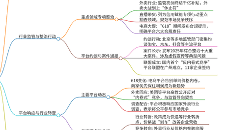 【“反内卷”半年报】监管密集落地 “猫狗拼抖快美红”被约谈 内卷整治取得阶段性成效