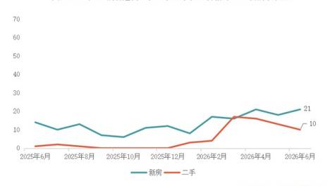 邦泰上半年销售破160亿，区域深耕逻辑获验证