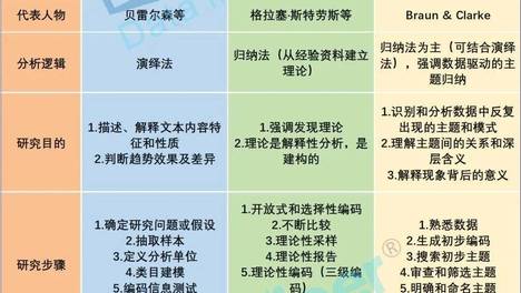 主题分析只是找高频词吗？——3分钟区分主题分析、内容分析和扎根理论