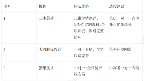 重庆一对一辅导怎么选？补习机构定制化能力与学管服务
