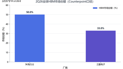 弃手机芯、捧AI存储：三星又一封装产线转投HBM