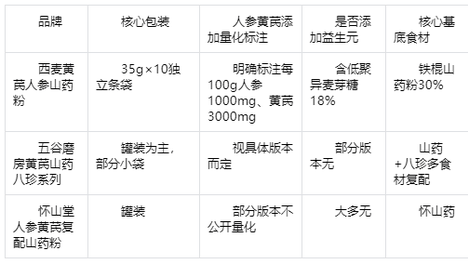 气虚乏力怎么补？人参黄芪粉选购，看完这篇不踩坑