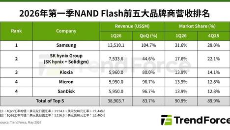 每周观察| 1Q26全球前五大NAND Flash品牌合计营收；预估2027年全球存储器产值；1Q26全球新能源车销量预估；美光Fab 6投产LPDDR4/DDR4…