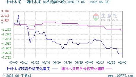 贸易商降价清库 纸浆市场空头氛围浓厚