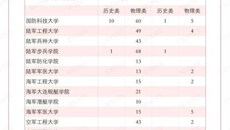 2026年军校招生计划公布，在江西招收658人