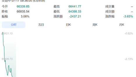 大跳水！日本股市跌超2400点，软银集团跌超7%！韩国股市今日休市