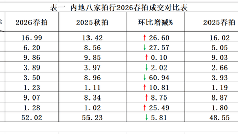 雅昌专栏 | 季涛：探析2026年内地艺术品春拍