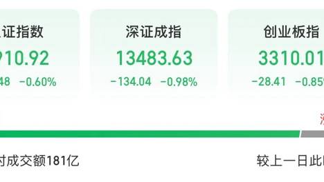 A股三大指数集体低开，超4600只个股下跌！银行板块继续上涨