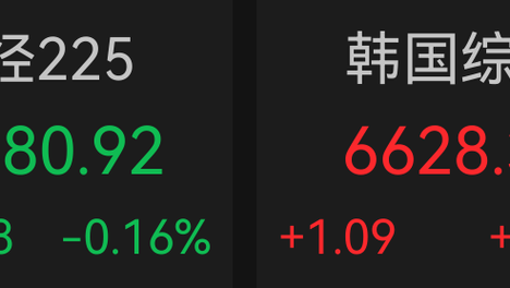 日韩开盘：涨跌不一！韩股由低走高