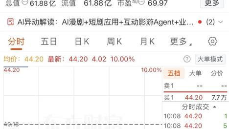 AI漫剧爆发！领涨龙头，4天3板