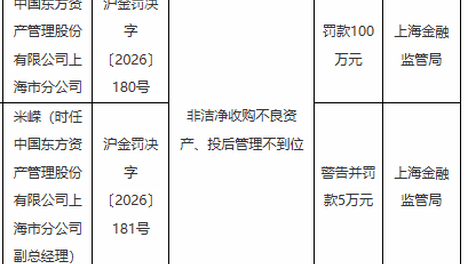 东方资管上海市分公司被罚100万，涉投后管理不到位等