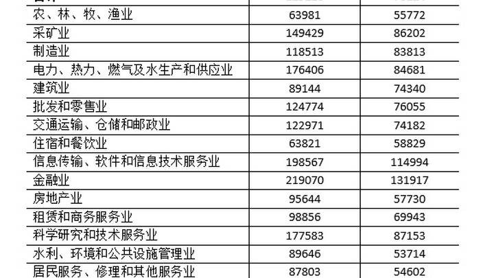 江苏发布最新平均工资情况，你满意吗？