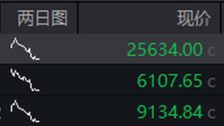 恒生科技指数开盘跌2.5%，你看好它的走势吗？