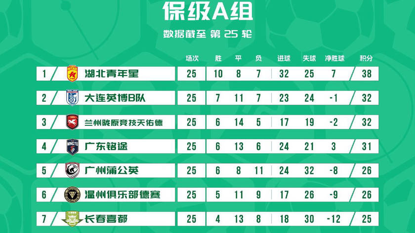 中乙争冠组最新积分分析：大连可为稳居第五，晋级中甲形势乐观