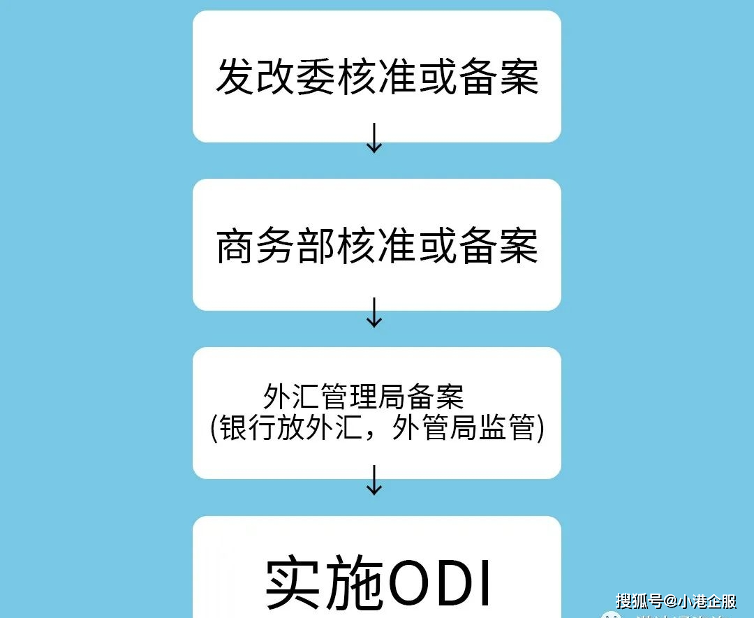 境外投資備案 odi境外投資備案辦理指南_進行_企業