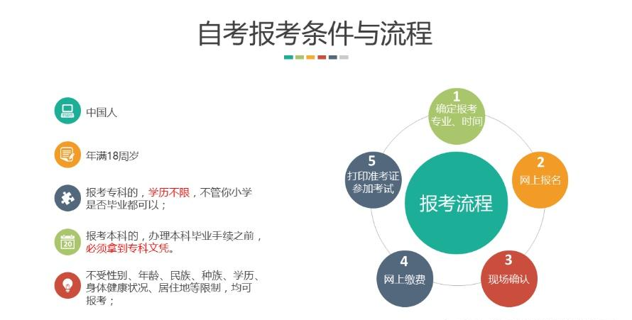 2024年廣東省自考本科招生簡章_考試_專業_科目