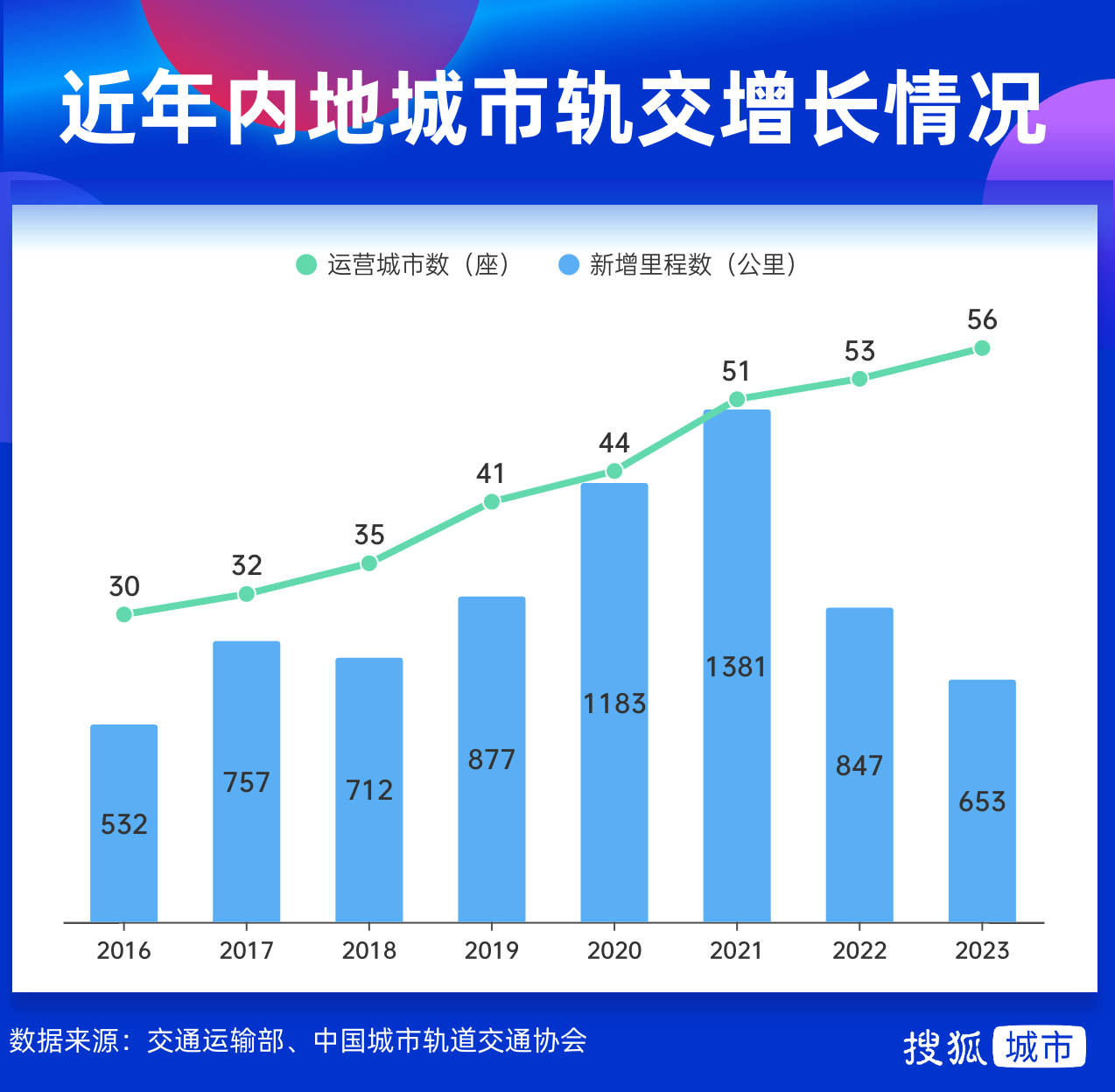 2023年城市軌交格局落定:北京里程超上海奪冠 鄭州新增稱霸_地鐵_深圳