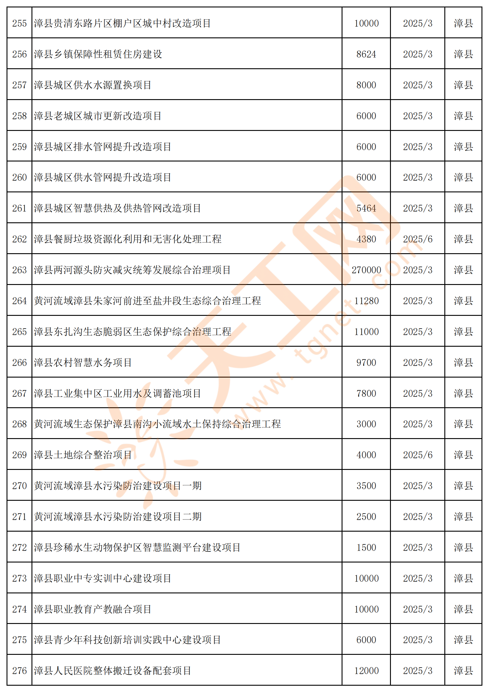 甘肃省定西市2024年重点前期推进项目名单(共396个)_漳县_高速公路_西
