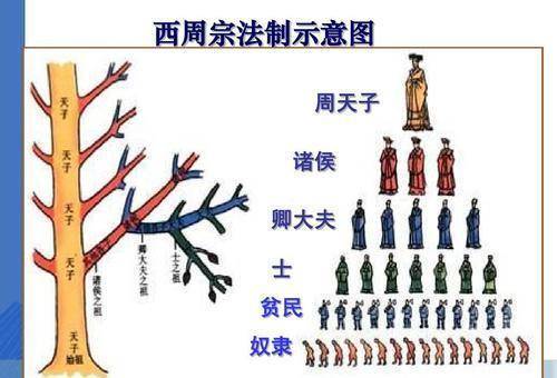 西周分封制等级示意图图片