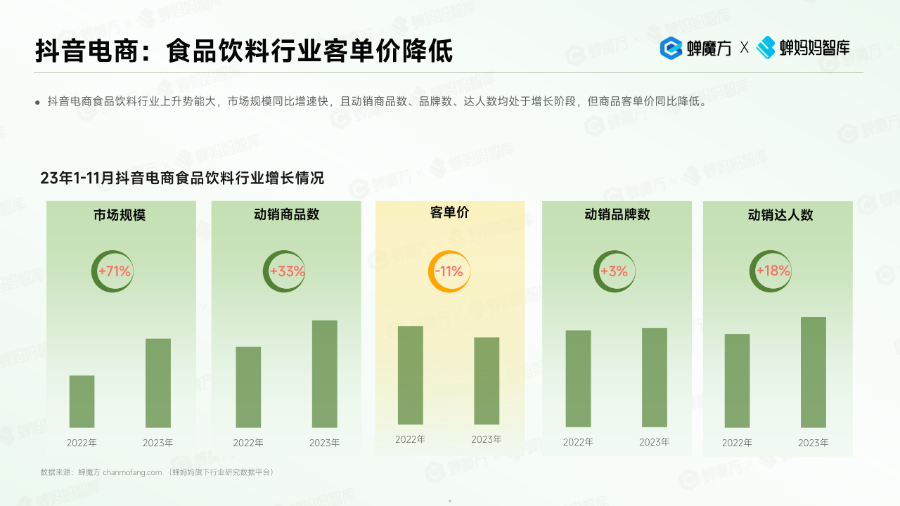 抖音運營:抖音電商2023年食品飲料趨勢洞察報告(附下載)_增速_消費