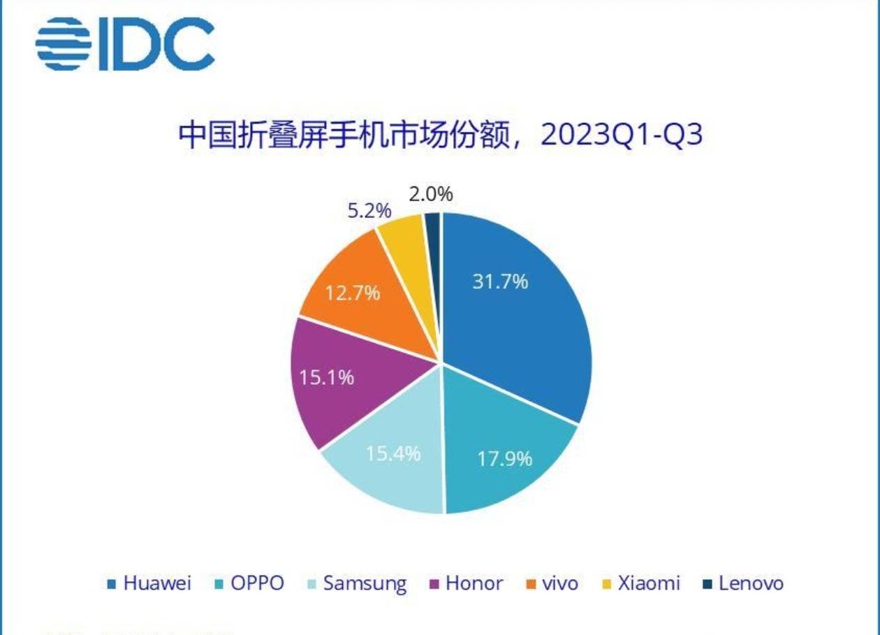 而且在最新發布的oppo find x7系列上,他們也實現了行業首個端側