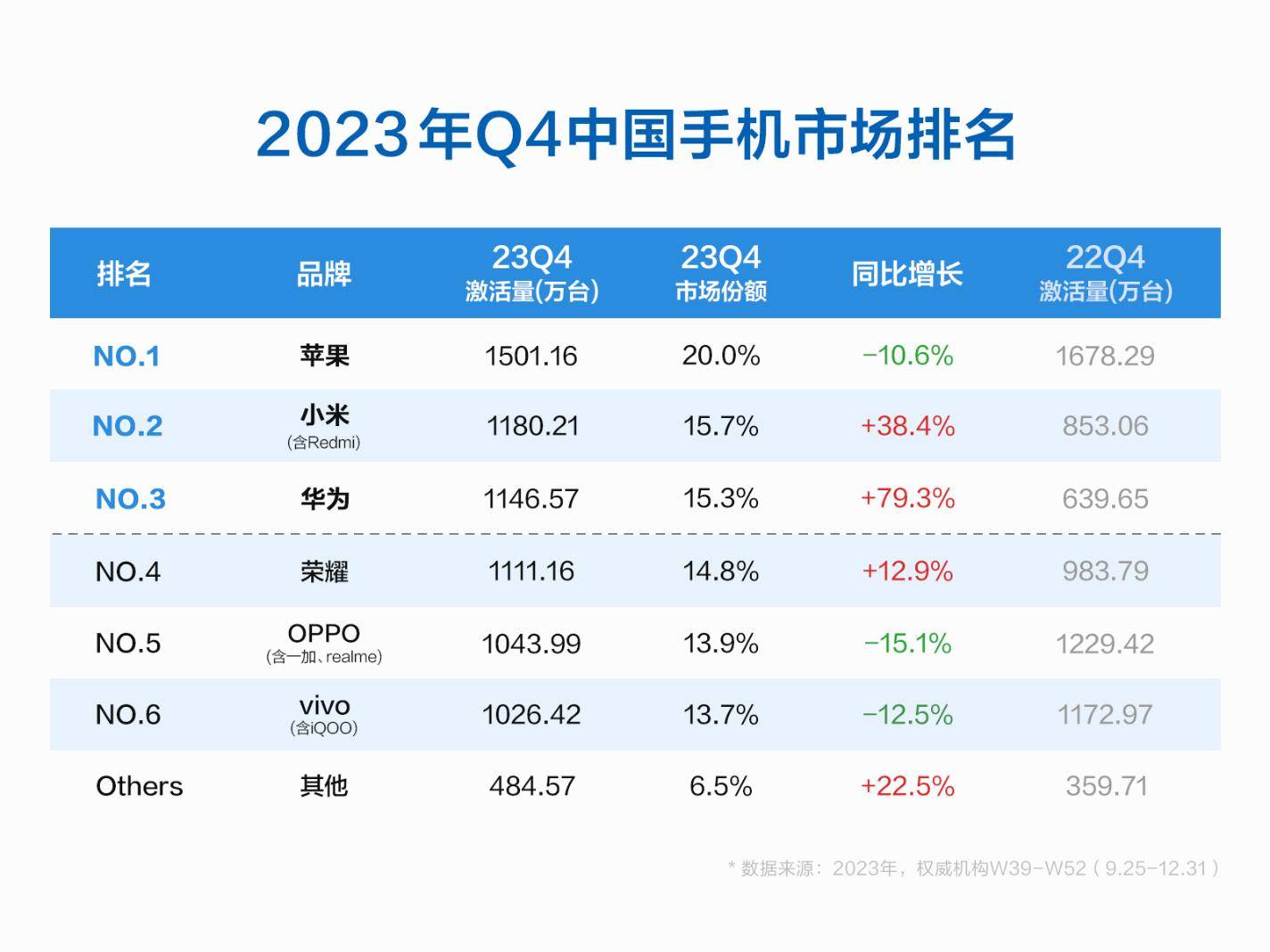 现在手机排行_2023全球手机出货量排名出炉,OPPO跻身前四(2)