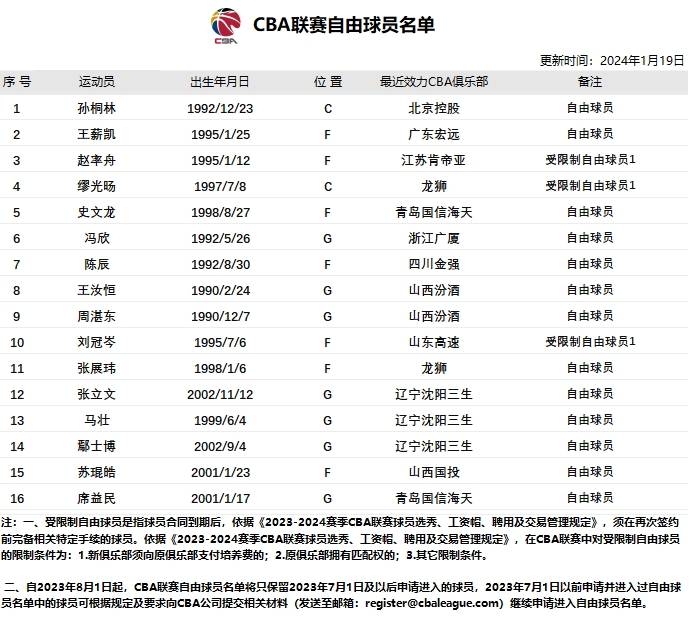 孙桐林王薪凯成为自由球员 凯皇三分命中率达40%